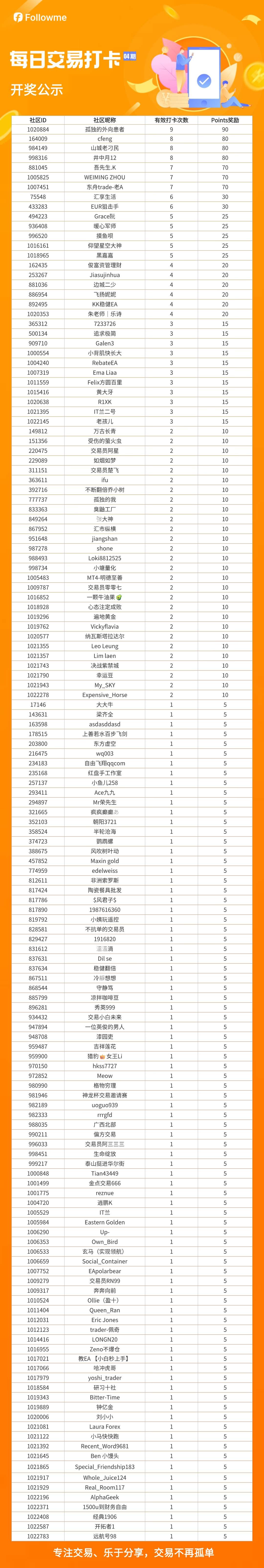 【已开奖】社区打卡分享交易感受、比赛战绩,领每日Points奖励丨每日交易打卡(04)期