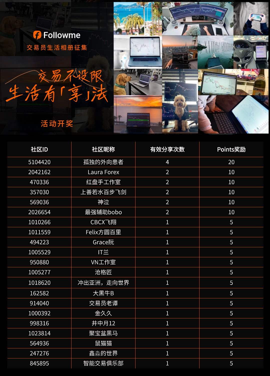 【已开奖】交易不设限,生活有「享」法,Followme社区交易员生活相册征集来啦!