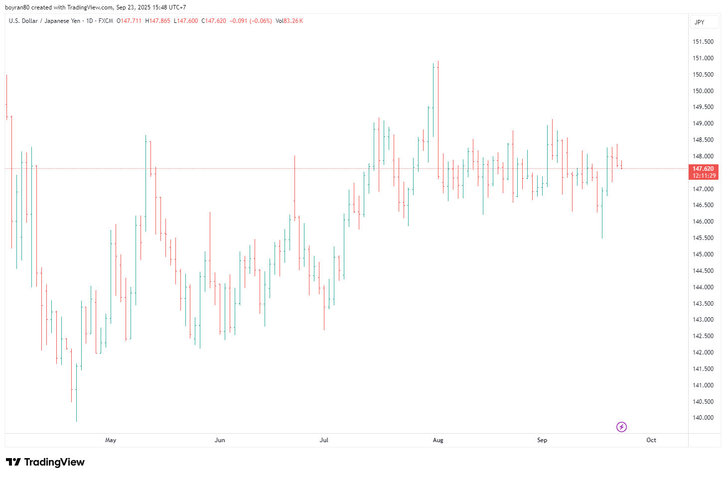 Jenis Grafik Trading Forex: Mana yang Paling Masuk untuk Strategimu?