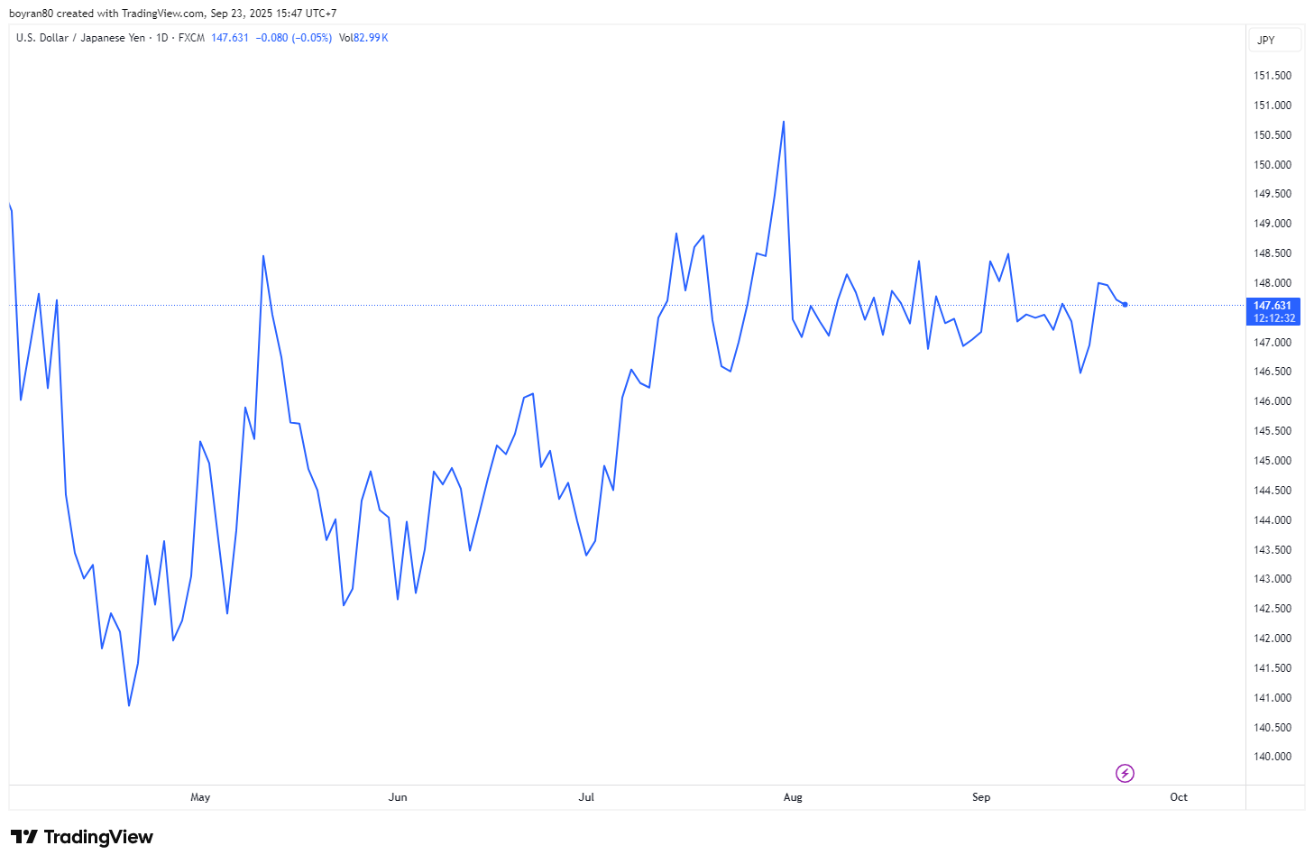Jenis Grafik Trading Forex: Mana yang Paling Masuk untuk Strategimu?
