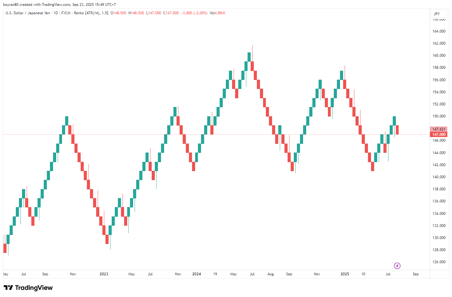Jenis Grafik Trading Forex: Mana yang Paling Masuk untuk Strategimu?