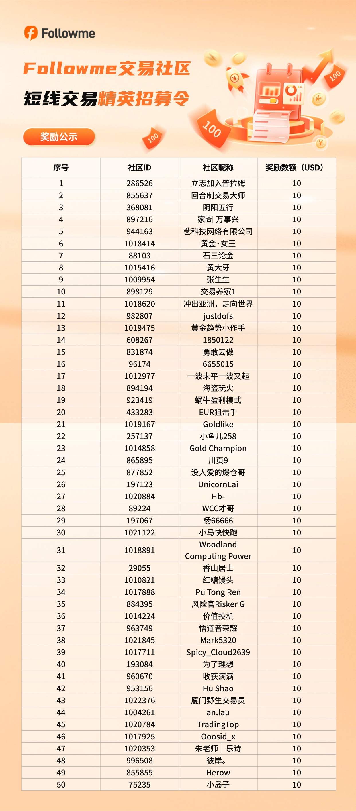 【已开奖】招募令丨Followme交易社区面向全球招募短线交易精英！