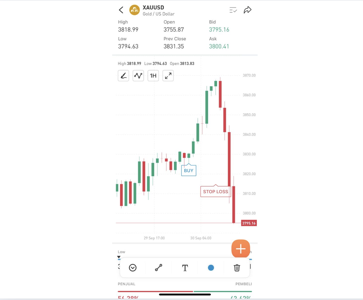 Belajar Teknikal Analisis Forex & Praktiknya di Followme