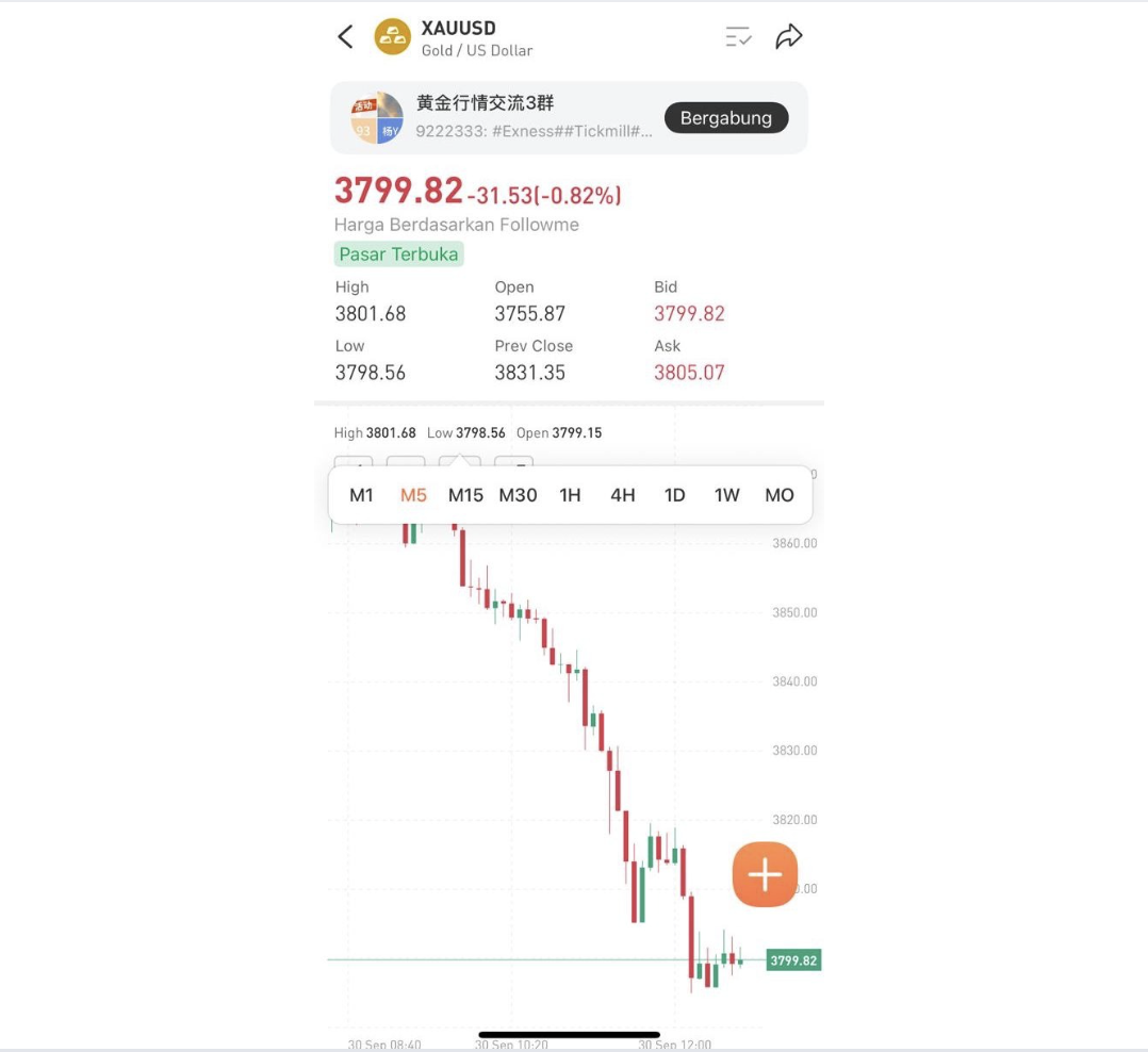 Belajar Teknikal Analisis Forex & Praktiknya di Followme