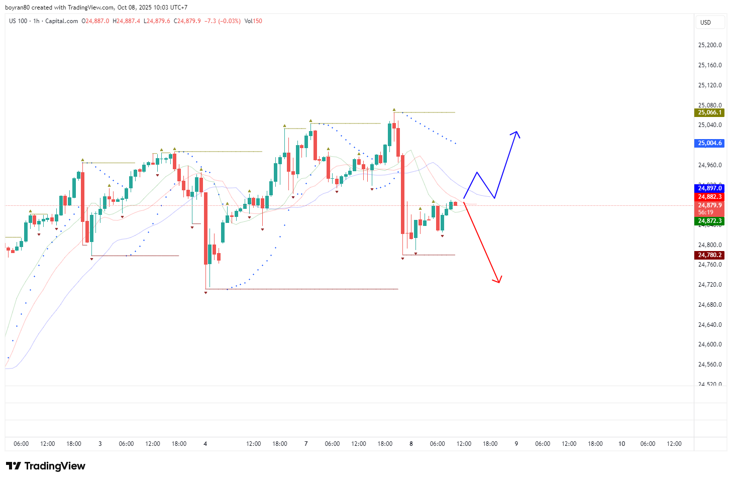 The Fed & ECB Bikin Pasar Panas! NASDAQ Siap Reversal, AUD/CAD Uji Support Krusial – Arah Besar Segera Terbentuk?
