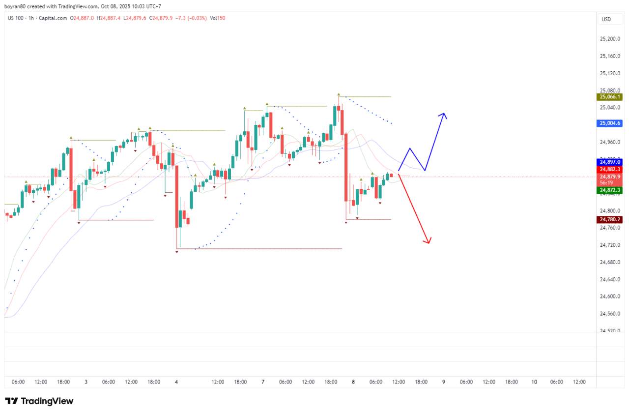 The Fed & ECB Bikin Pasar Panas! NASDAQ Siap Reversal, AUD/CAD Uji Support Krusial – Arah Besar Segera Terbentuk?
