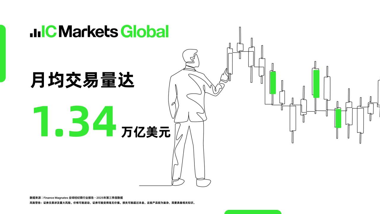 稳居行业巅峰！IC Markets 2025 Q3 外汇交易量领先全球