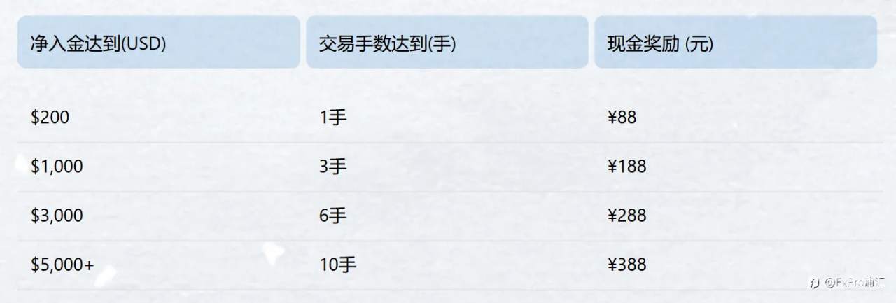 FxPro暖冬福利开启，入金交易返现，就是这么直接!