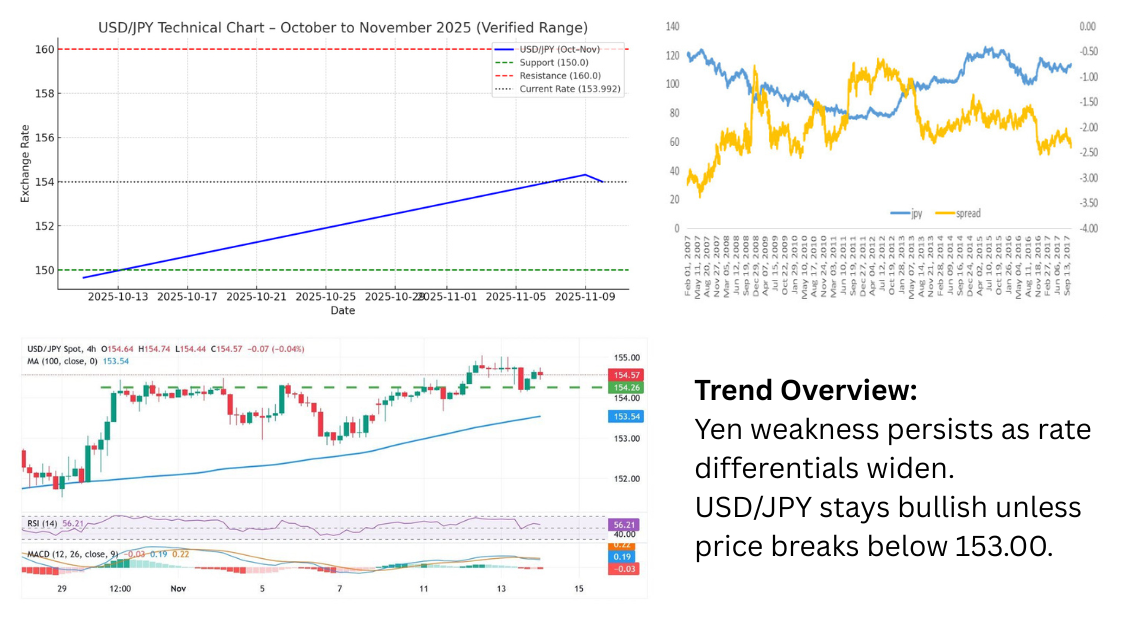 USD/JPY Outlook – Mid November 2025