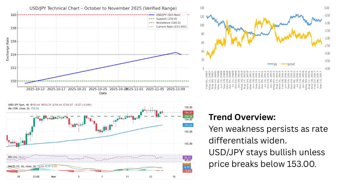 USD/JPY Outlook – Mid November 2025