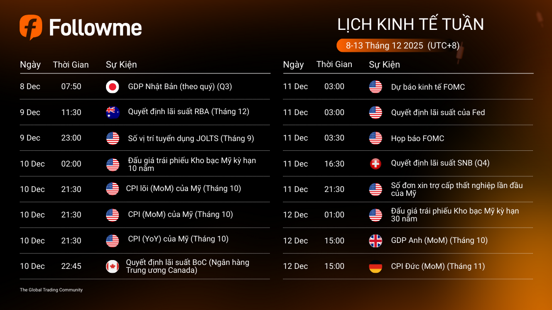 LỊCH KINH TẾ TUẦN (8-13/12/2025)