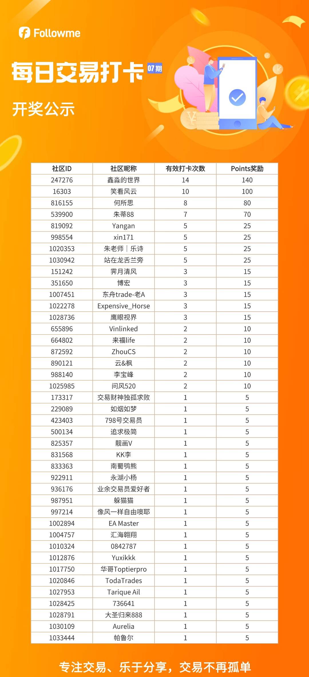 【已开奖】每日交易打卡(07)期火热开启!社区打卡分享S17 比赛战绩,领每日Points奖励→