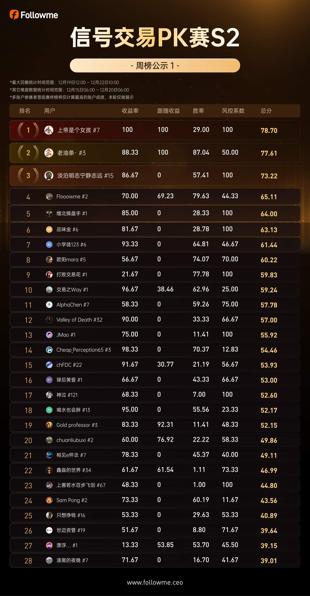 榜单公示：56位选手首周对决，信号交易PK赛 S2 已有5个账户被淘汰