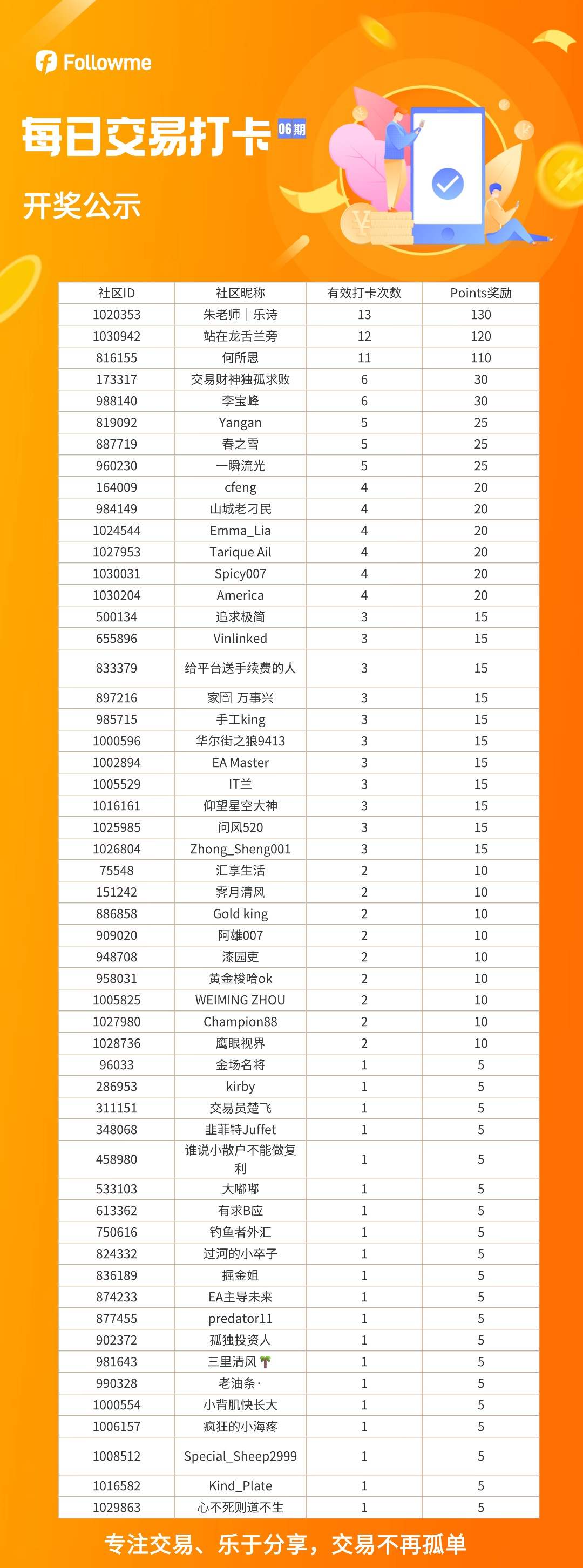 【已开奖】每日交易打卡(06)期火热开启!社区打卡分享S17 比赛战绩,领每日Points奖励→