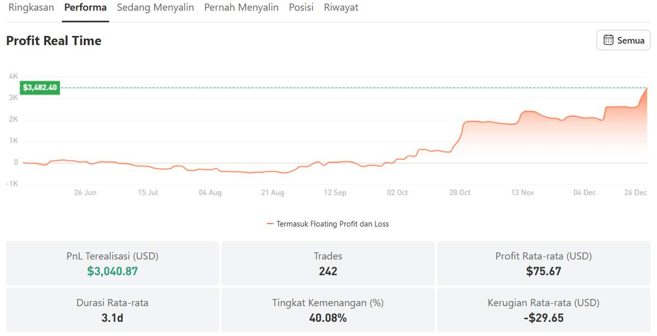 Win Rate Cuma 40% Tapi Akun Tumbuh 172%, Review Performa freedom5200
