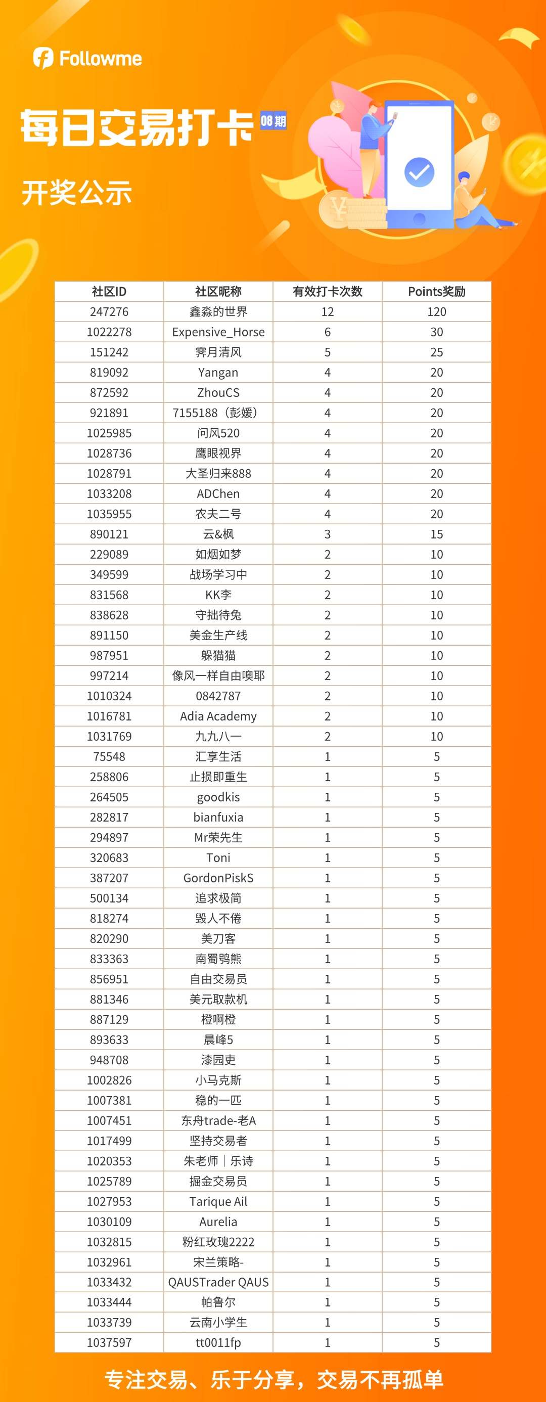 【已开奖】每日交易打卡(08)期火热开启!社区打卡分享S17 比赛战绩,领每日Points奖励→