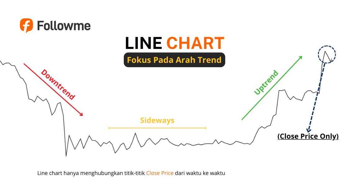 Kenalan Sama 3 Grafik Andalan Trader Line, Bar, dan Candlestick