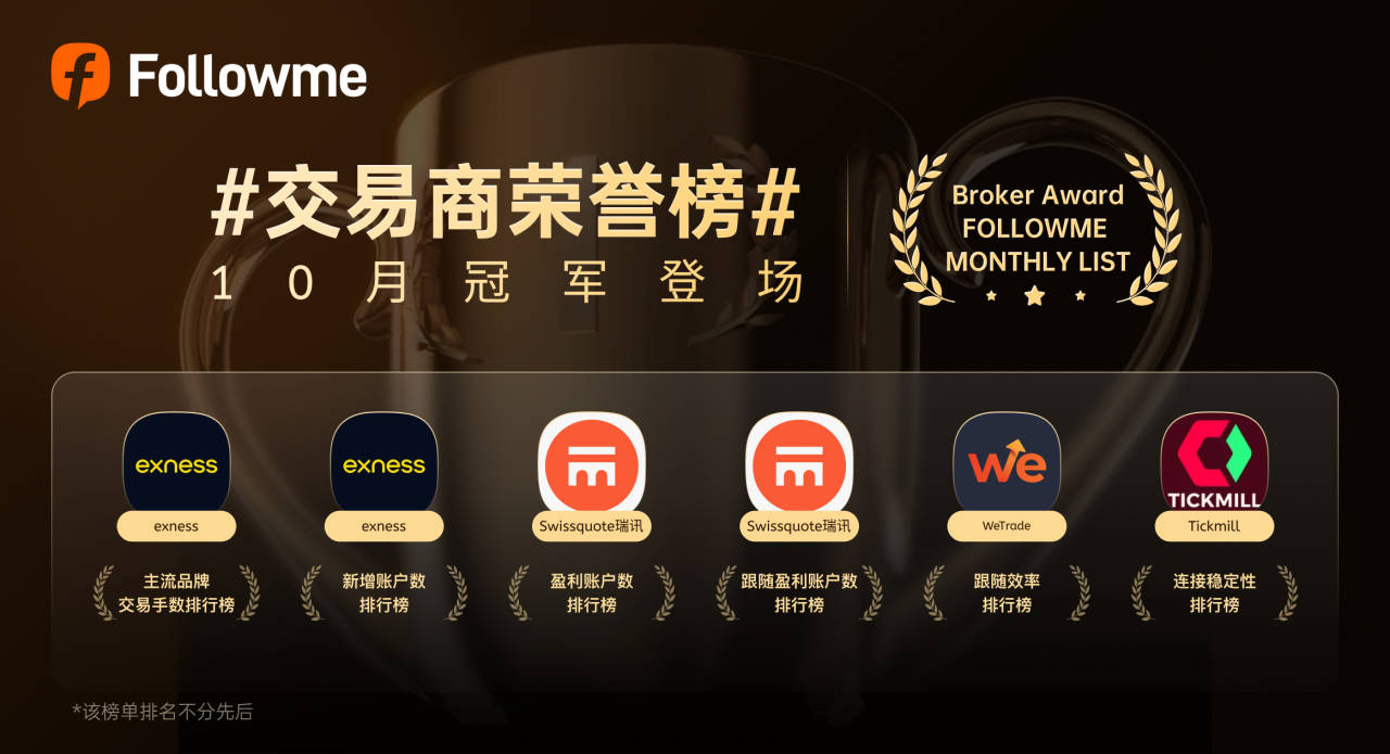 10月交易商排名：盈利格局洗牌，头部交易商加速拉开差距