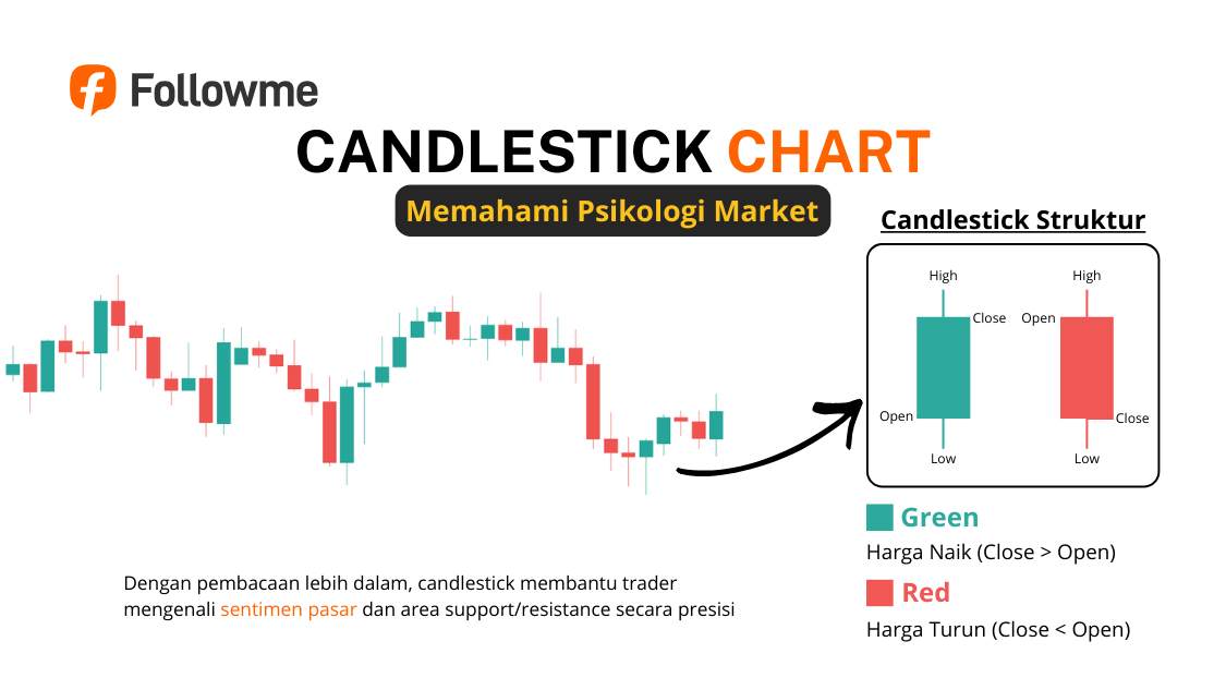 Kenalan Sama 3 Grafik Andalan Trader Line, Bar, dan Candlestick