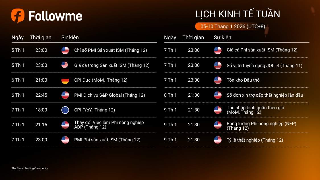 LỊCH KINH TẾ TUẦN (5-10/1/2026)