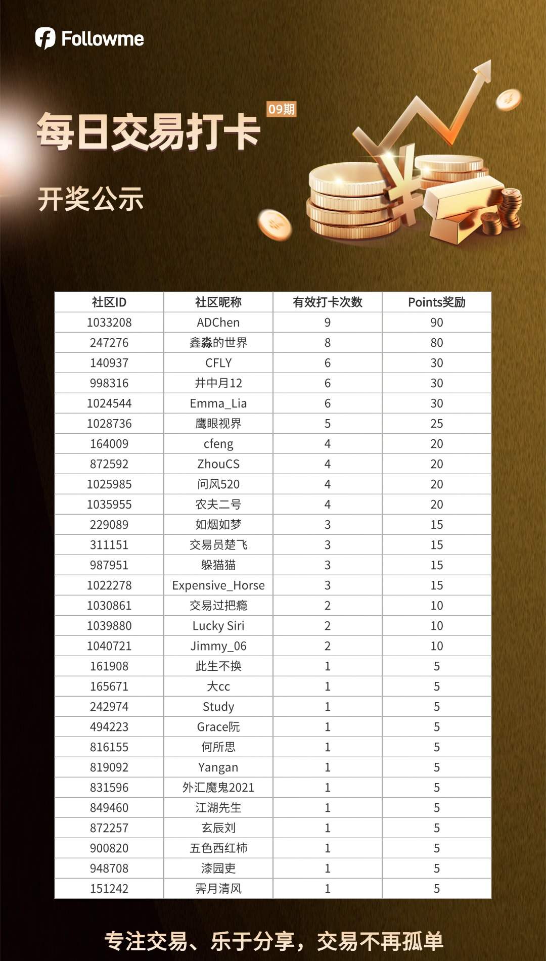 【已开奖】每日交易打卡（09）期火热开启！社区打卡分享S17 比赛战绩，领每日Points奖励→