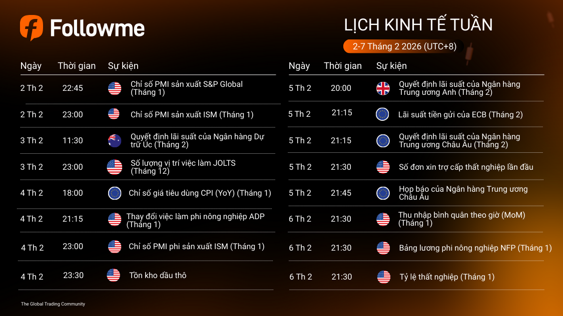 LỊCH KINH TẾ TUẦN (2-7/2/2026)