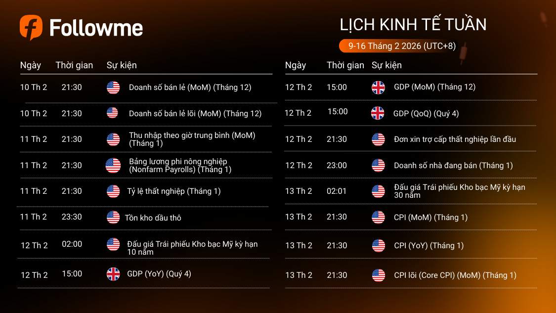LỊCH KINH TẾ TUẦN (9-16/2/2026)