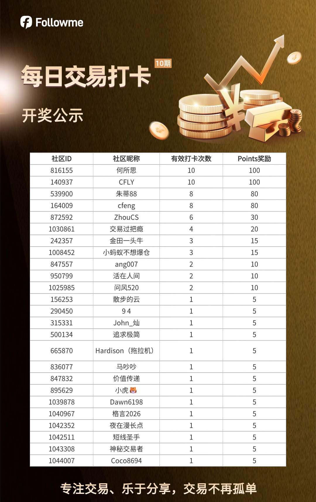 【已开奖】每日交易打卡（10）期火热开启！社区打卡分享交易感受、假期思考，领每日Points奖励→