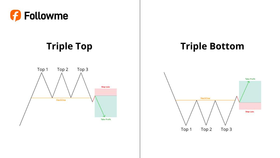 Mengenal Reversal Chart Pattern yang Sering Jadi Tanda Market Berbalik! | Followme.com