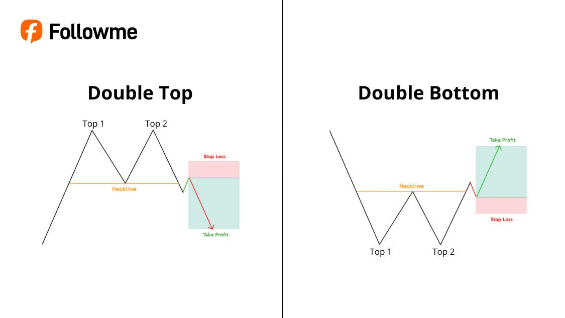 Mengenal Reversal Chart Pattern yang Sering Jadi Tanda Market Berbalik! | Followme.com