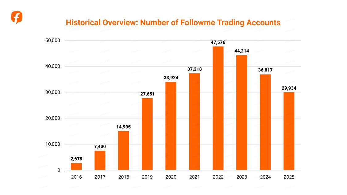 2025 Annual Trading Report: Data from Real Community Traders