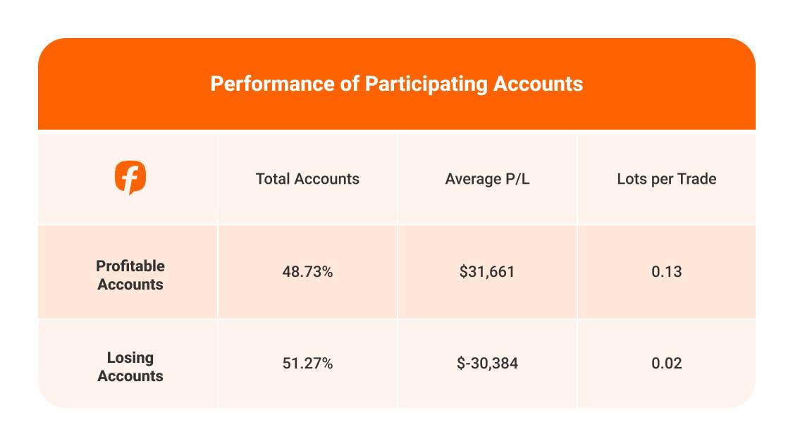 2025 Annual Trading Report: Data from Real Community Traders