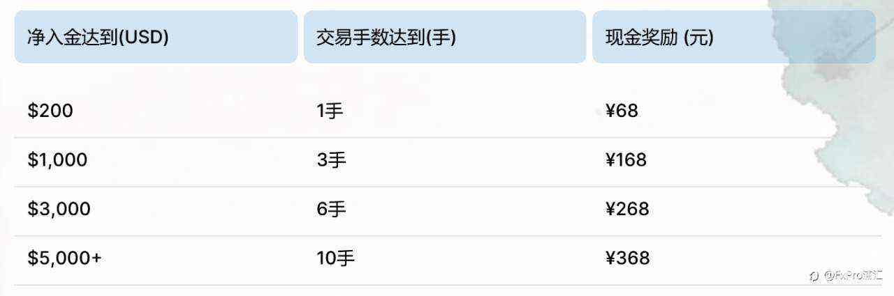 FxPro 春暖花开送福利