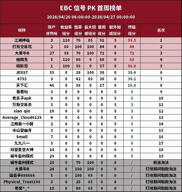 EBC 信号 PK 赛首周榜单揭晓！新人交易100%抽大额红包福利升级