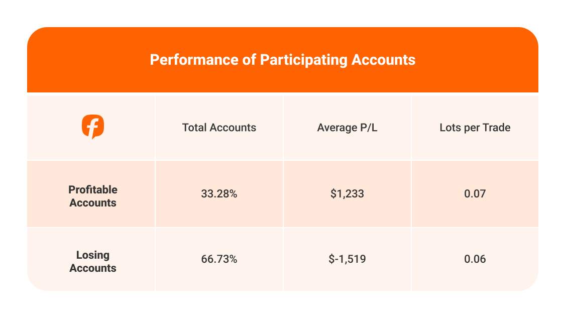 2025 Annual Trading Report: Data from Real Community Traders
