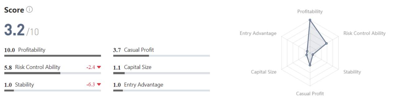 Modal $710 Jadi $6.146! Trader XAU/USD Punya Return 864%, Check Performanya!