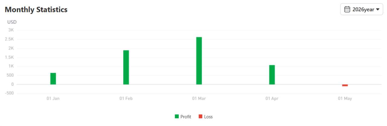 Modal $710 Jadi $6.146! Trader XAU/USD Punya Return 864%, Check Performanya!