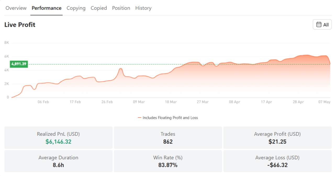 Modal $710 Jadi $6.146! Trader XAU/USD Punya Return 864%, Check Performanya!