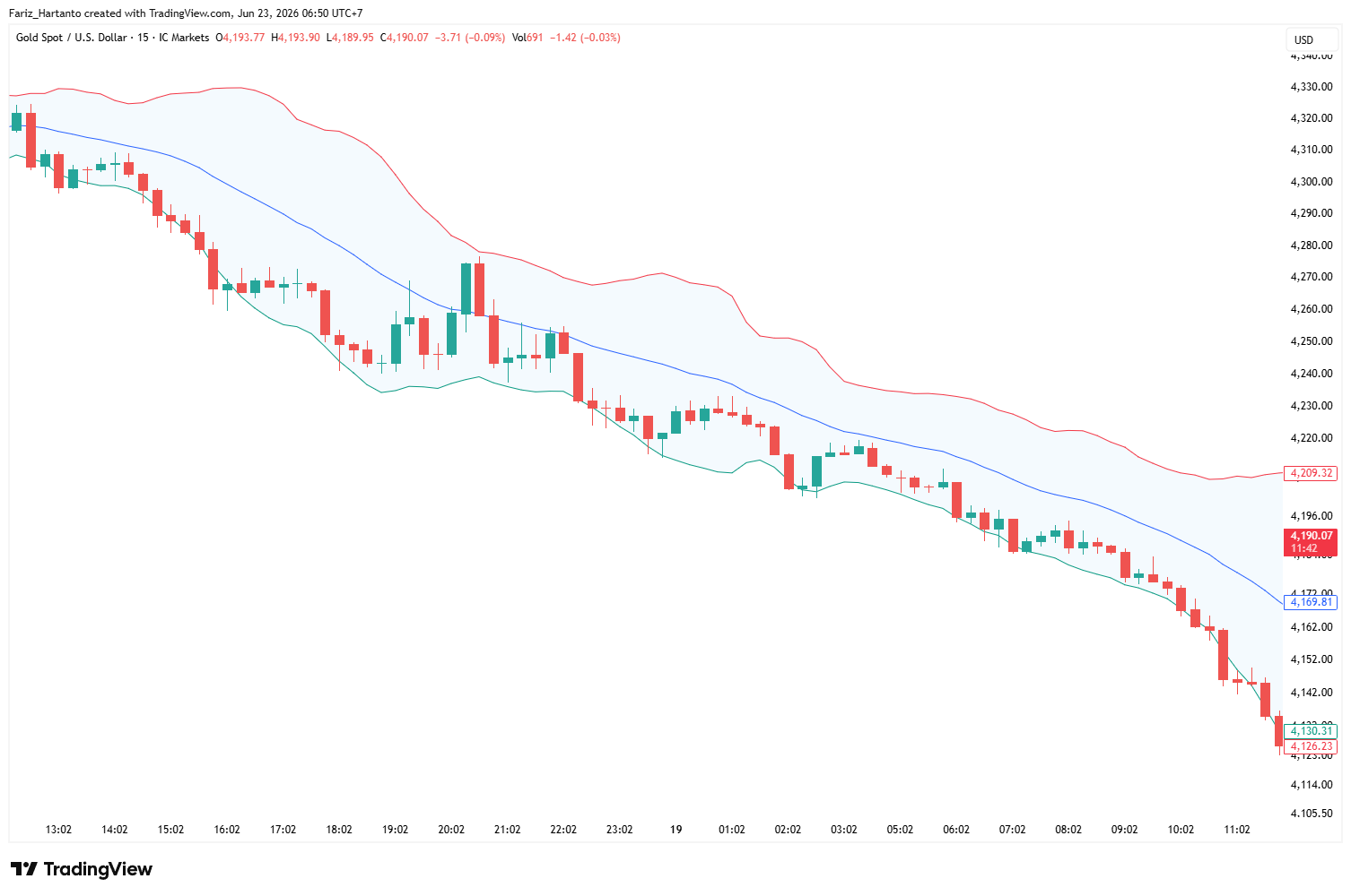 Bollinger Bands: Pengertian, Cara Membaca Sinyal, dan Strategi Trading Lengkap
