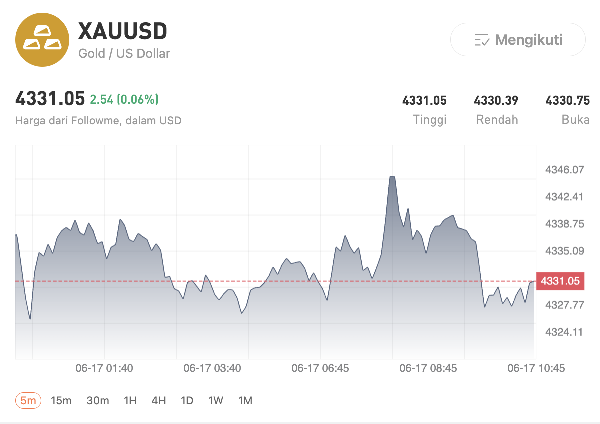 Emas Bertahan di Atas $4.300 Jelang Keputusan The Fed, Pasar Menanti Babak Baru Perdamaian AS-Iran