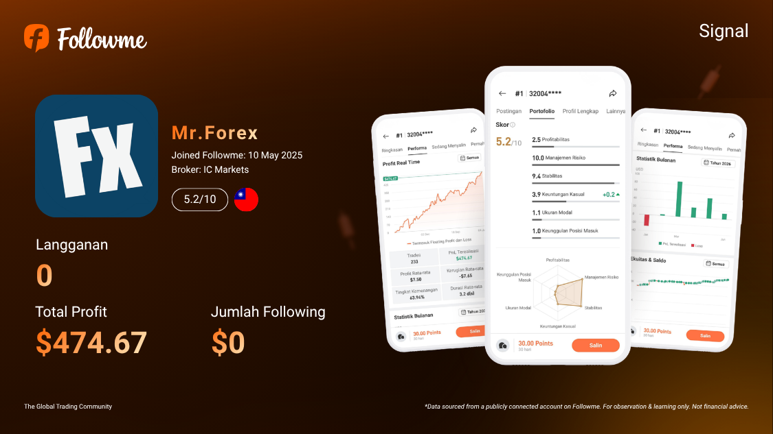 63% Win Rate dengan Minim Risk, Ini Alasan Mr.Forex Menarik untuk CopyTrade