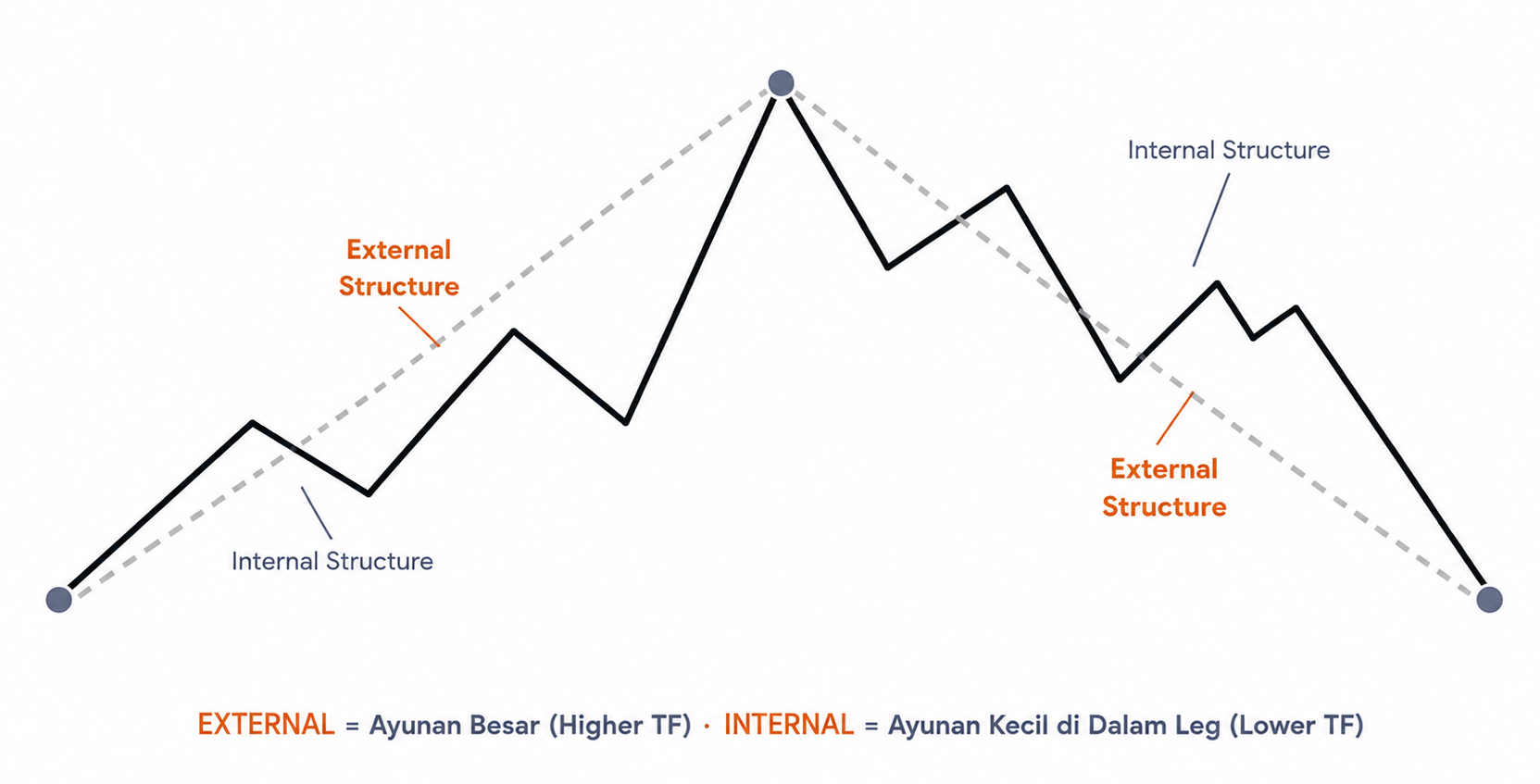 Internal Structure, External Structure, BOS, dan CHOCH: Cara Membaca Narasi Pasar