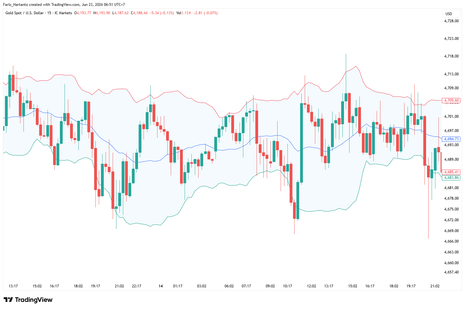 Bollinger Bands: Pengertian, Cara Membaca Sinyal, dan Strategi Trading Lengkap