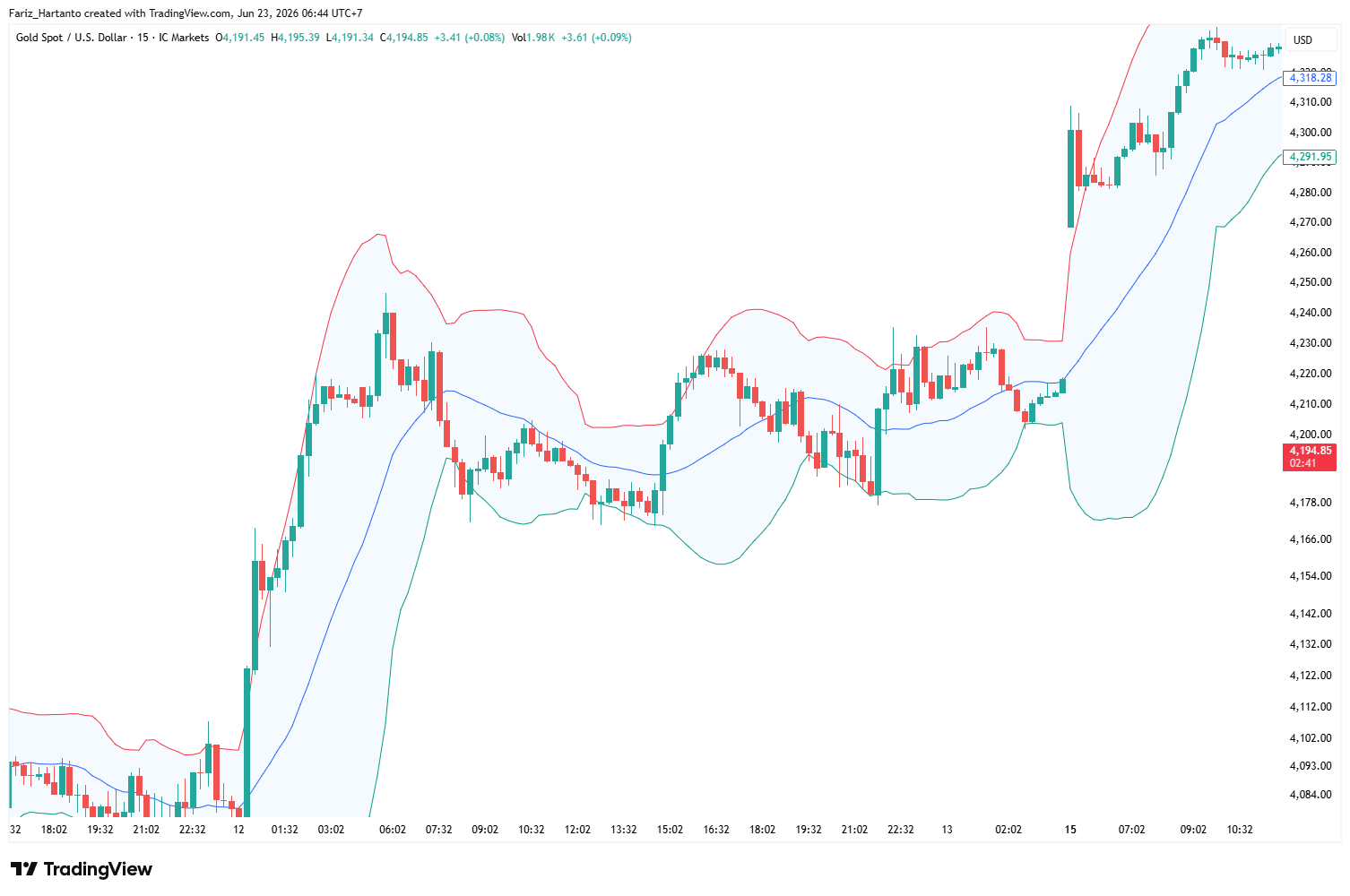 Bollinger Bands: Pengertian, Cara Membaca Sinyal, dan Strategi Trading Lengkap