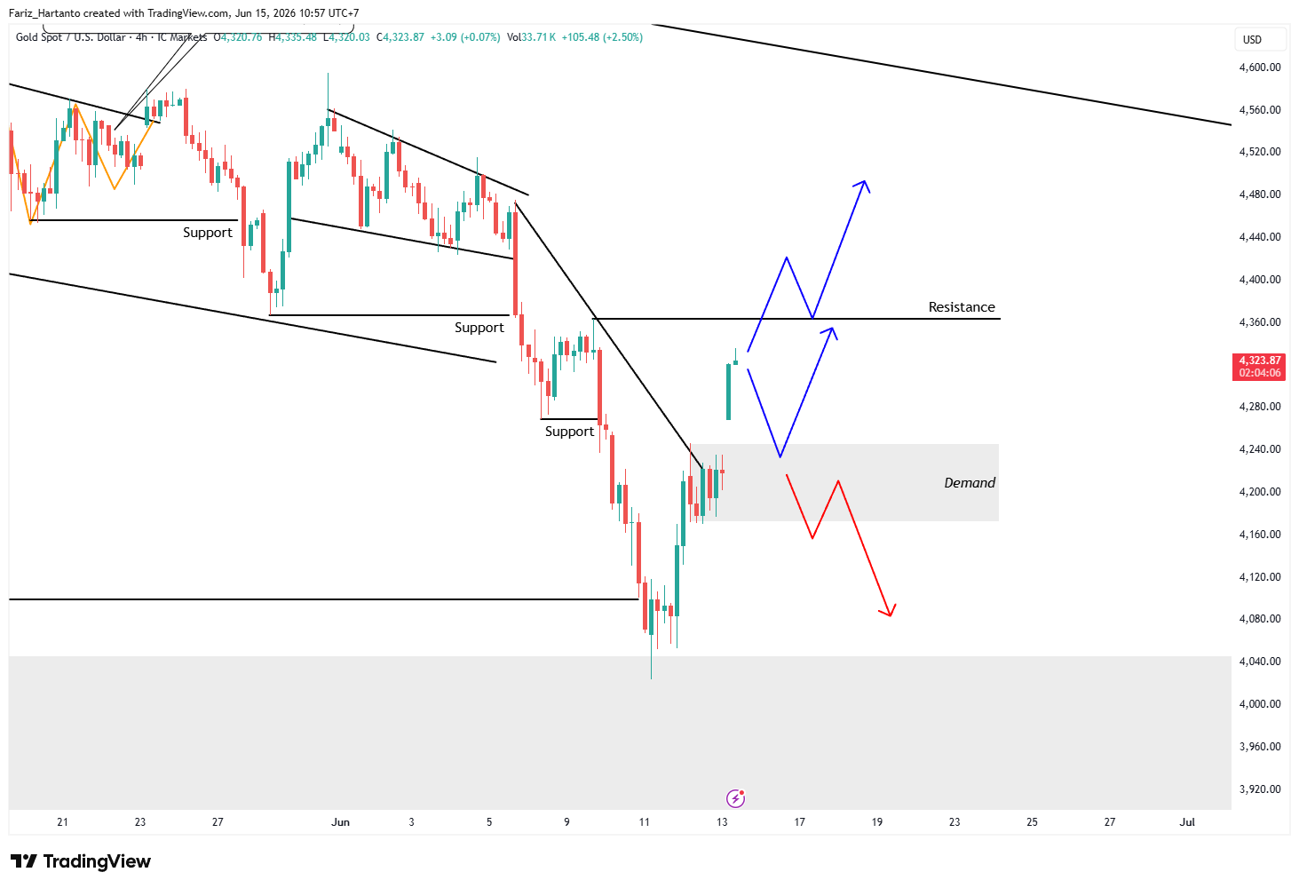 Prediksi XAU/USD Minggu Ini: Akankah Emas Melanjutkan Rebound Setelah FOMC?