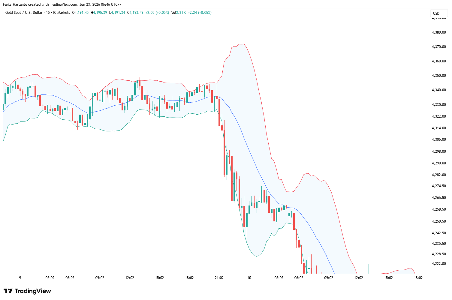 Bollinger Bands: Pengertian, Cara Membaca Sinyal, dan Strategi Trading Lengkap