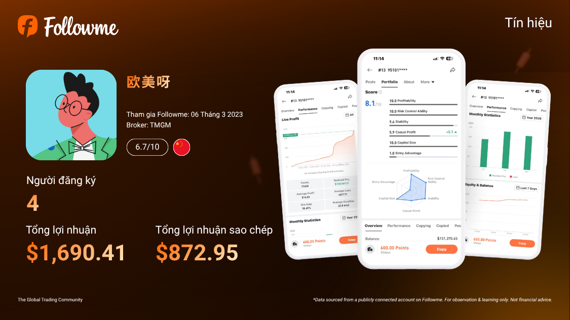 Đánh Giá Chiến Lược: 3 Tháng Liên Tiếp Có Lãi, Chưa Ghi Nhận Lệnh Thua – Signal Provider Này Đang Thu Hút Sự Chú Ý Với Tỷ Lệ Thắng 100%