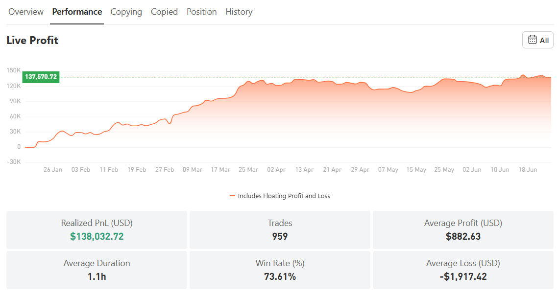 High Risk, High Return! Trader XAU/USD Ini Ubah $6.941 Jadi Profit $139.000