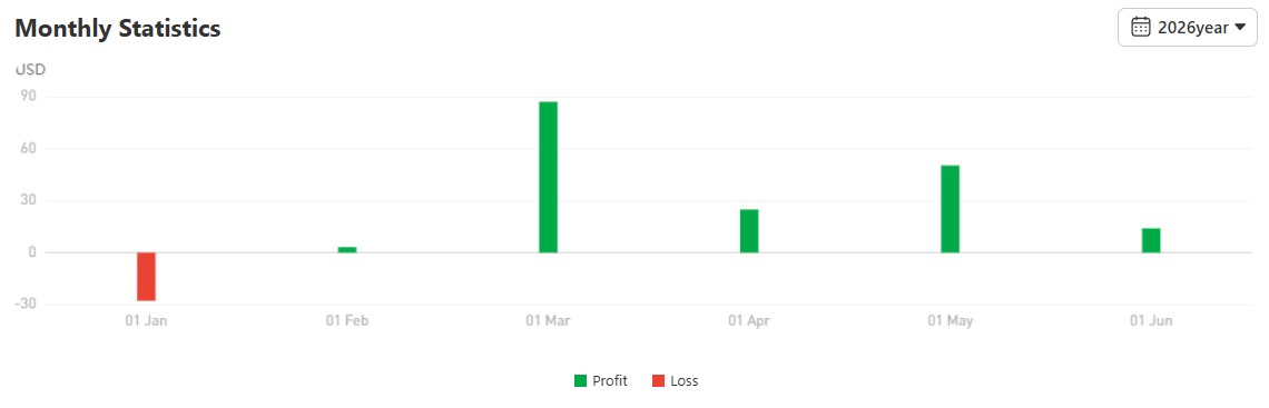 63% Win Rate dengan Minim Risk, Ini Alasan Mr.Forex Menarik untuk CopyTrade