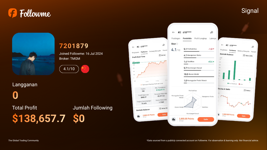 High Risk, High Return! Trader XAU/USD Ini Ubah $6.941 Jadi Profit $139.000